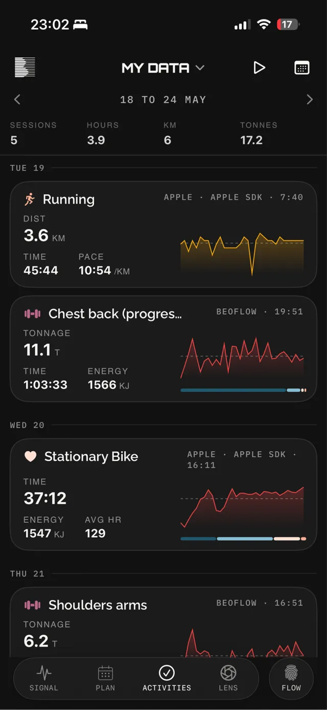 The Beoflow athlete app, activities for 18 to 24 May: five sessions, 3.9 hours, 6 km and 17.2 tonnes, starting with a 3.6 km run and a chest and back session.